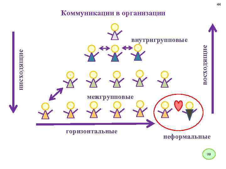 Для рутинных точных заданий наилучшая схема коммуникаций