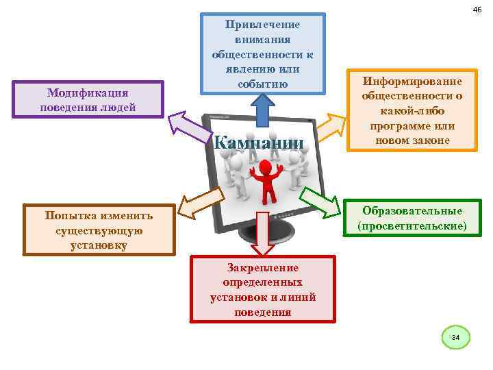 46 Модификация поведения людей Привлечение внимания общественности к явлению или событию Кампании Информирование общественности