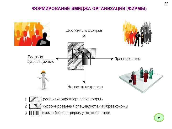 56 ФОРМИРОВАНИЕ ИМИДЖА ОРГАНИЗАЦИИ (ФИРМЫ) 44 