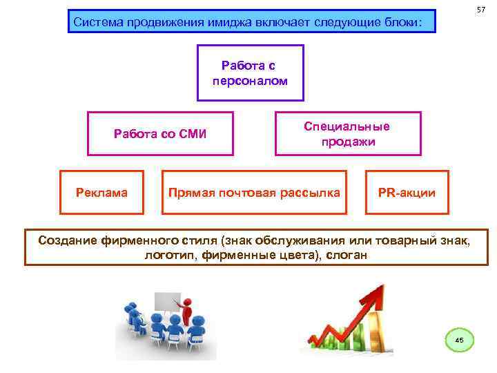 57 Система продвижения имиджа включает следующие блоки: Работа с персоналом Работа со СМИ Реклама