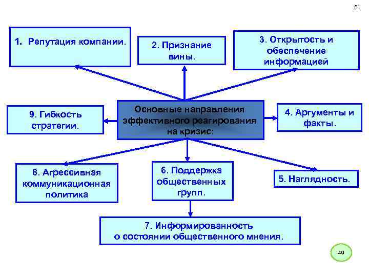 61 1. Репутация компании. 9. Гибкость стратегии. 8. Агрессивная коммуникационная политика 2. Признание вины.