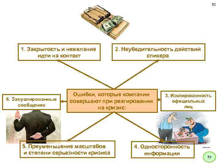 62 1. Закрытость и нежелание идти на контакт 6. Завуалированные сообщения 2. Неубедительность действий