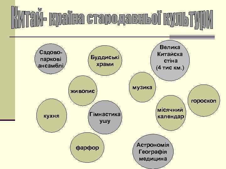 Садовопаркові ансамблі Велика Китайска стіна (4 тис км. ) Буддиські храми живопис музика гороскоп