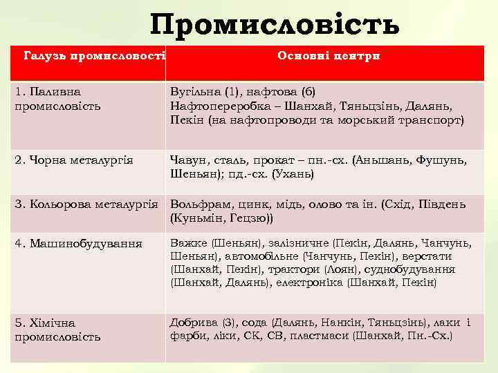 Промисловість Галузь промисловості Основні центри 1. Паливна промисловість Вугільна (1), нафтова (6) Нафтопереробка –