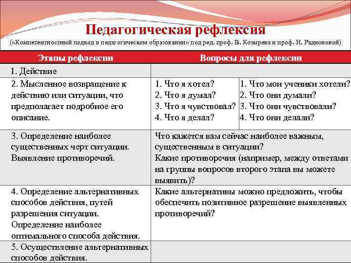 Педагогическая рефлексия ( «Компетентностный подход в педагогическом образовании» под ред. проф. В. Козырева и