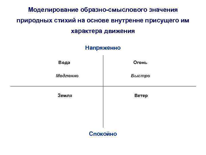 Моделирование образно-смыслового значения природных стихий на основе внутренне присущего им характера движения Напряженно Вода