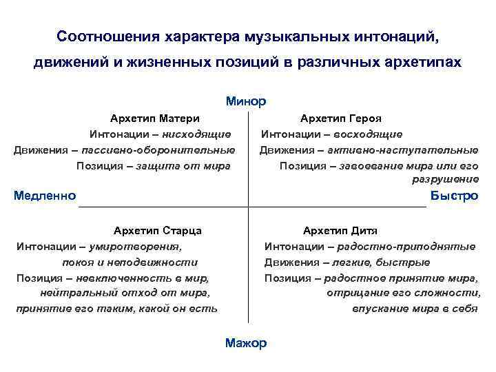 Соотношения характера музыкальных интонаций, движений и жизненных позиций в различных архетипах Минор Архетип Матери