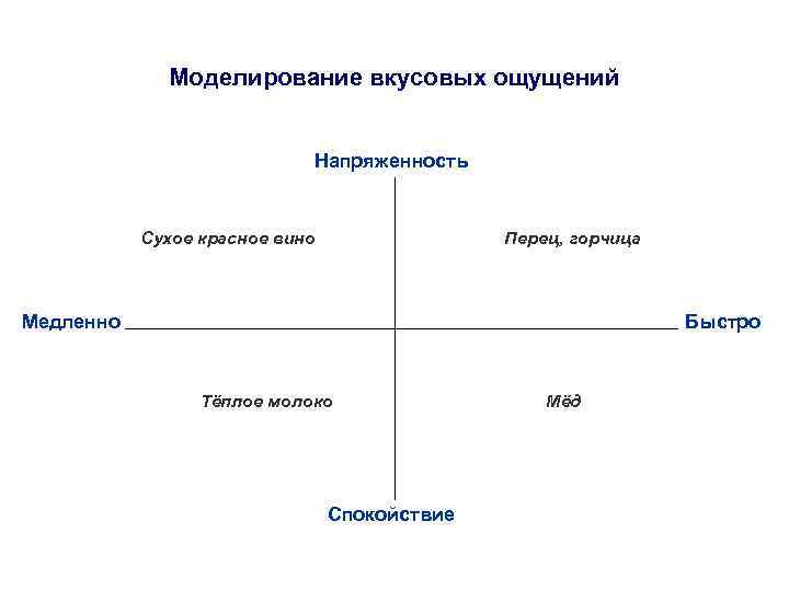 Моделирование вкусовых ощущений Напряженность Сухое красное вино Перец, горчица Медленно Быстро Тёплое молоко Спокойствие