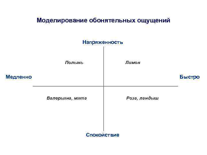 Моделирование обонятельных ощущений Напряженность Полынь Лимон Медленно Быстро Валерьяна, мята Спокойствие Роза, ландыш 