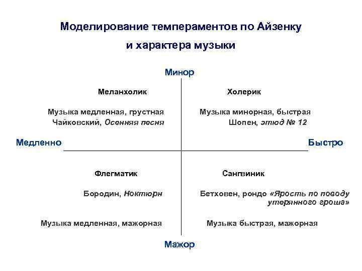 Моделирование темпераментов по Айзенку и характера музыки Минор Меланхолик Холерик Музыка медленная, грустная Чайковский,