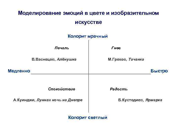 Моделирование эмоций в цвете и изобразительном искусстве Колорит мрачный Печаль В. Васнецов, Алёнушка Гнев