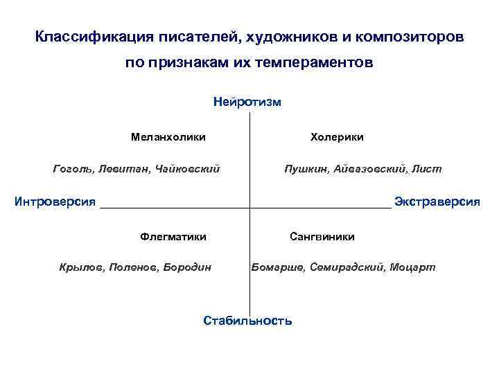 Классификация писателей, художников и композиторов по признакам их темпераментов Нейротизм Меланхолики Гоголь, Левитан, Чайковский