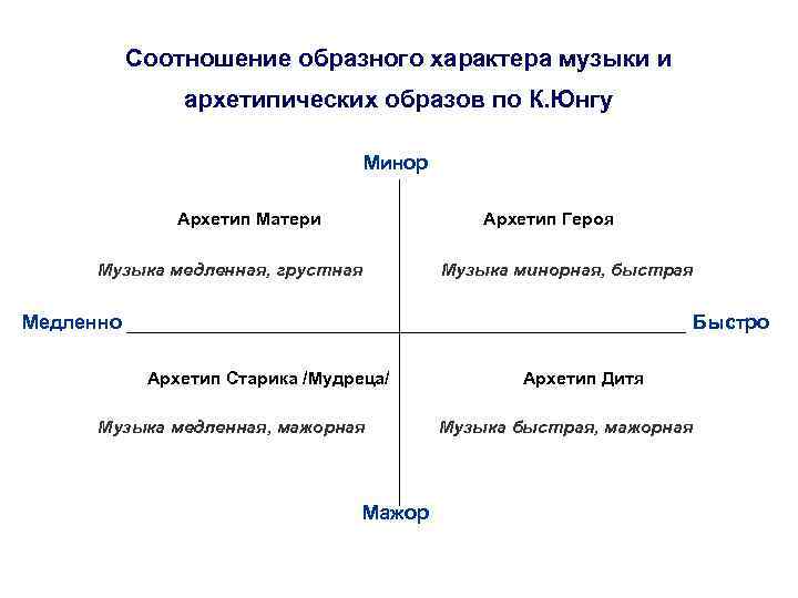 Соотношение образного характера музыки и архетипических образов по К. Юнгу Минор Архетип Матери Архетип