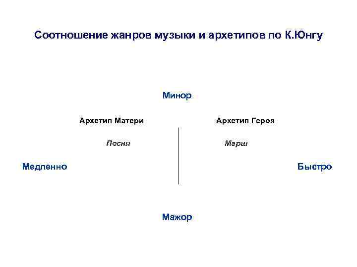 Соотношение жанров музыки и архетипов по К. Юнгу Минор Архетип Матери Архетип Героя Песня