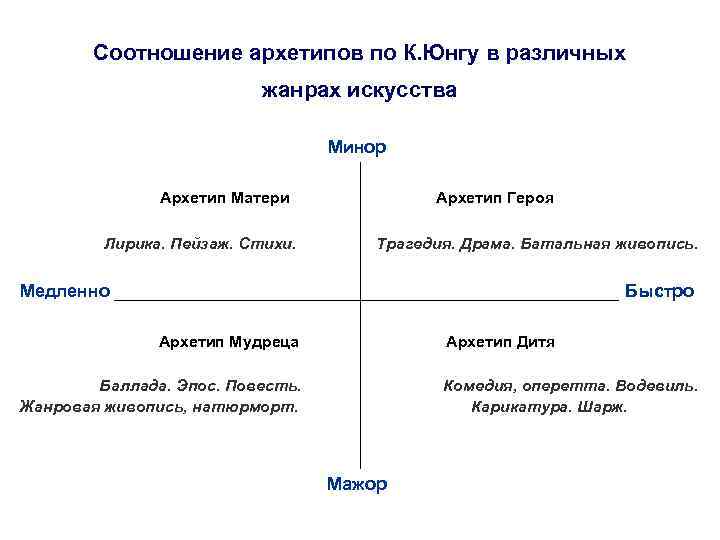 Соотношение архетипов по К. Юнгу в различных жанрах искусства Минор Архетип Матери Лирика. Пейзаж.