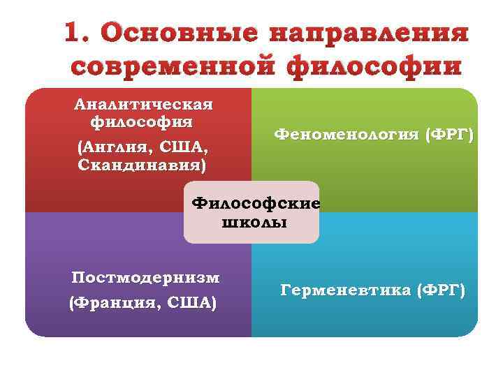 1. Основные направления современной философии Аналитическая философия (Англия, США, Скандинавия) Феноменология (ФРГ) Философские школы