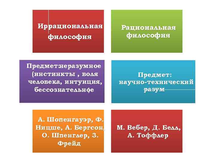 Иррациональная философия Предмет: неразумное (инстинкты , воля человека, интуиция, бессознательное ) А. Шопенгауэр, Ф.