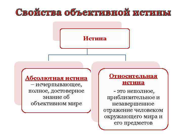 Объективная характеристика истины. Свойства объективной истины. Свойства абсолютной истины. Исчерпывающее полное достоверное знание об объективном мире. Сущность объективной истины.