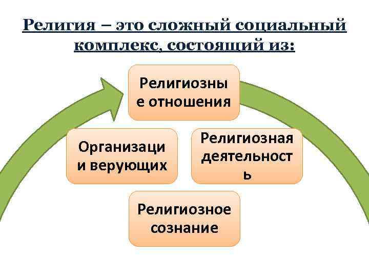 Религия – это сложный социальный комплекс, состоящий из: Религиозны е отношения Организаци и верующих
