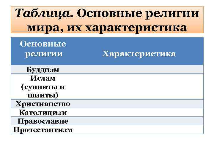 Таблица. Основные религии мира, их характеристика Основные религии Буддизм Ислам (сунниты и шииты) Христианство