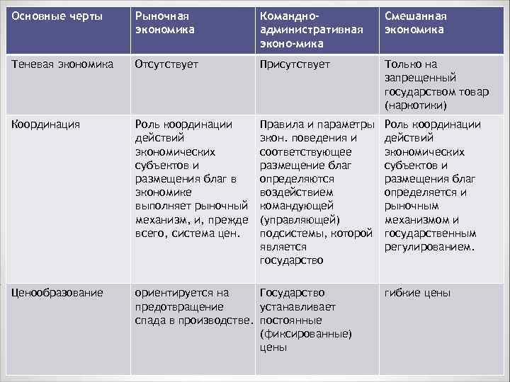 Рыночная экономика смешанная экономика традиционная экономика. Теневая экономика рыночная. Основные черты рыночной экономической системы. В командной экономике отсутствуют