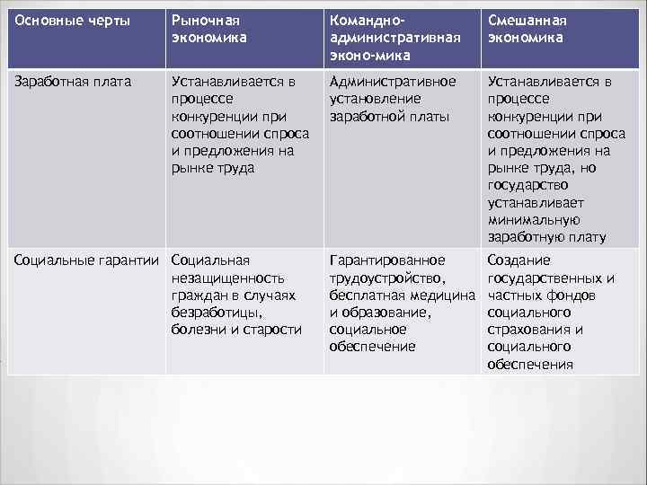 Основные черты Рыночная экономика Командноадминистративная эконо мика Смешанная экономика Заработная плата Устанавливается в процессе