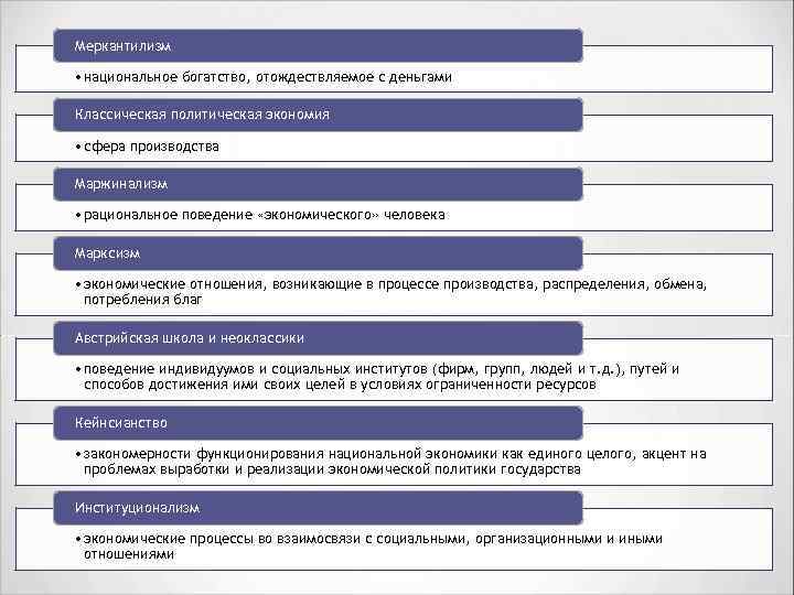 Меркантилизм • национальное богатство, отождествляемое с деньгами Классическая политическая экономия • сфера производства Маржинализм
