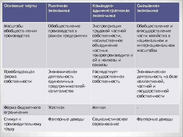 Какая собственность в рыночной экономике. Рыночная экономика смешанная экономика. Основные черты рыночной экономики таблица. Смешанная и традиционная экономика. Таблица традиционная командная рыночная смешанная.