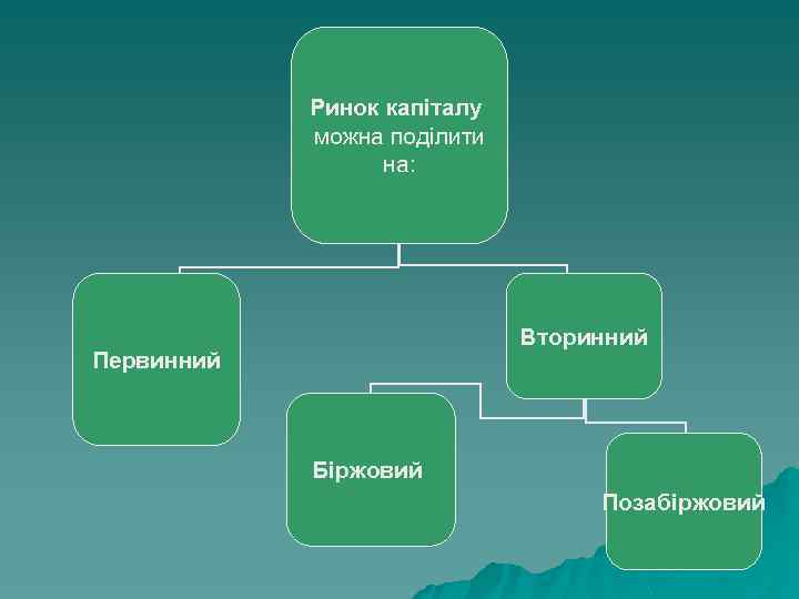 Ринок капіталу можна поділити на: Вторинний Первинний Біржовий Позабіржовий 