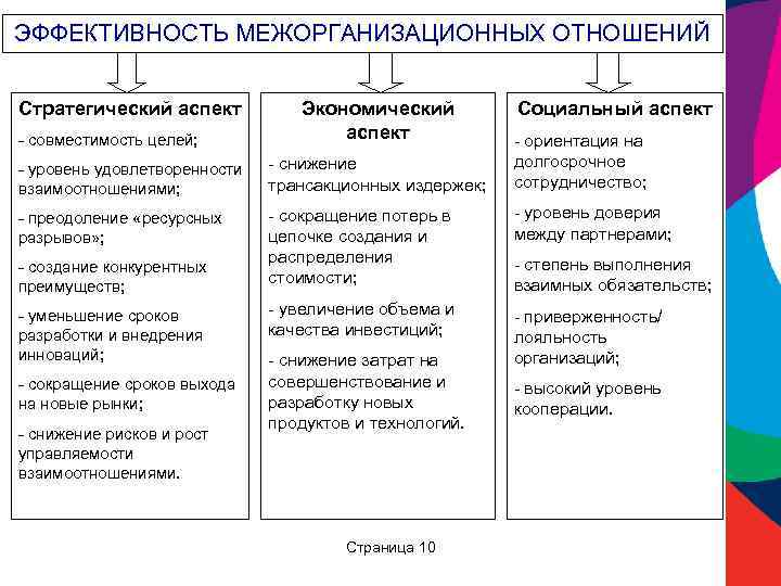 Аспект стратегии. Межорганизационные взаимодействия. Виды межорганизационных отношений. Формы межорганизационного взаимодействия. Межорганизационное взаимодействие это.