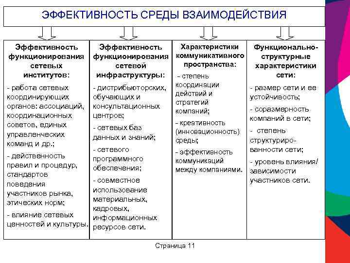 ЭФФЕКТИВНОСТЬ СРЕДЫ ВЗАИМОДЕЙСТВИЯ Эффективность функционирования сетевых институтов: Характеристики Эффективность функционирования коммуникативного пространства: сетевой инфраструктуры: