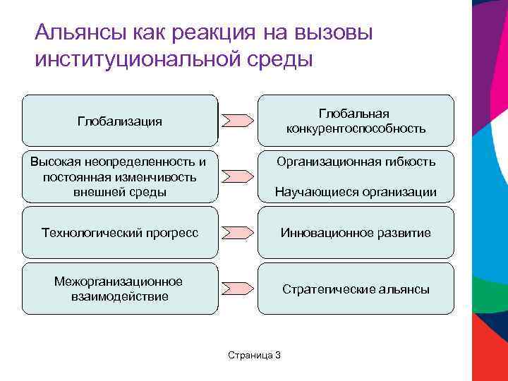 Альянсы как реакция на вызовы институциональной среды Глобальная конкурентоспособность Глобализация Высокая неопределенность и постоянная
