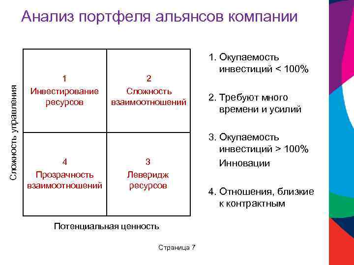Сложность управления Анализ портфеля альянсов компании 1 Инвестирование ресурсов 4 Прозрачность взаимоотношений 2 Сложность