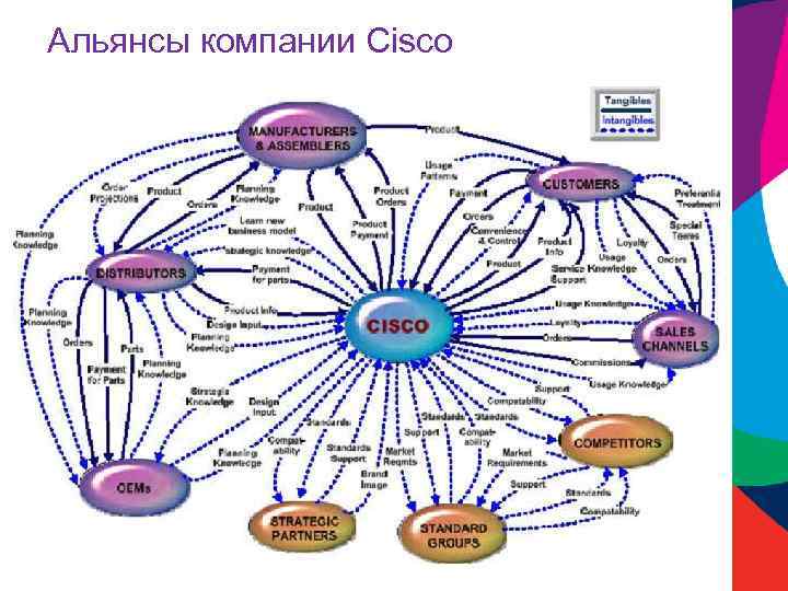Альянсы компании Cisco • Текст слайда – Текст слайда • Текст слайда Страница 8