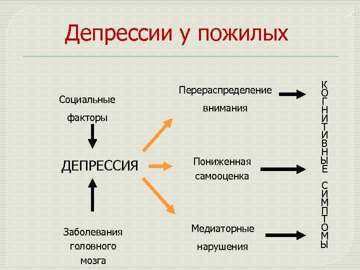 Клиническая картина депрессии