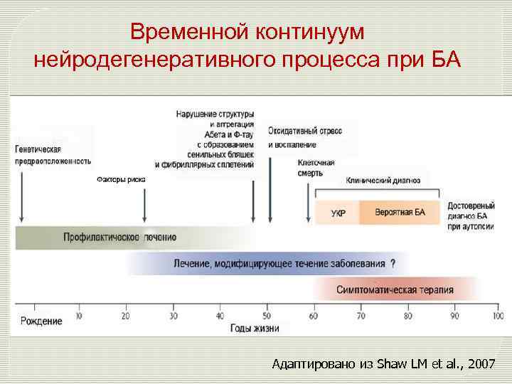 Временной континуум нейродегенеративного процесса при БА Адаптировано из Shaw LM et al. , 2007