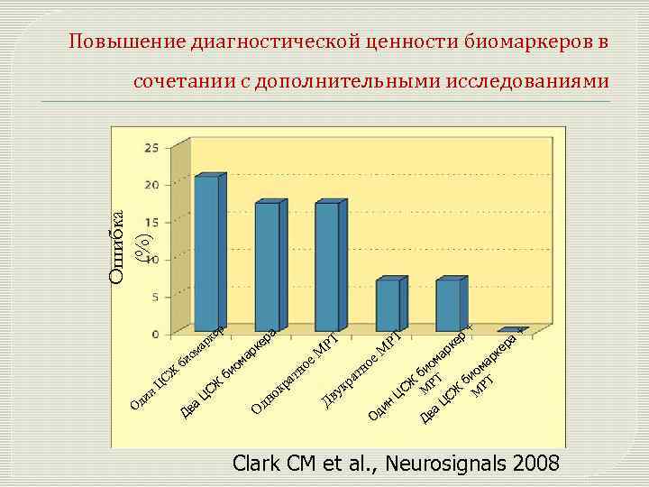 Повышение диагностической ценности биомаркеров в Ошибка (%) сочетании с дополнительными исследованиями ер к ар