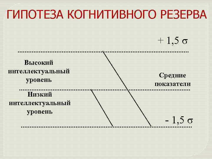ГИПОТЕЗА КОГНИТИВНОГО РЕЗЕРВА + 1, 5 σ Высокий интеллектуальный уровень Низкий интеллектуальный уровень Средние