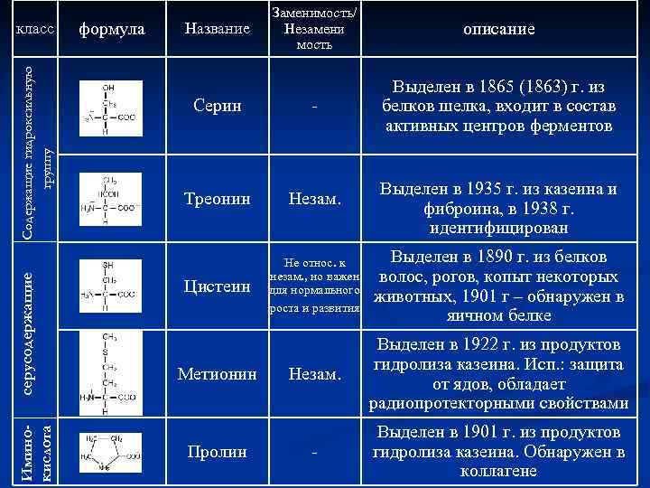 Иминокислота серусодержащие Содержащие гидроксильную группу класс формула Заменимость/ Незамени мость описание Серин - Выделен