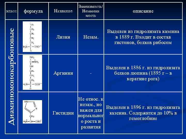 Диаминомонокарбоновые класс формула Название Лизин Аргинин Заменимость/ Незамени мость описание Незам. Выделен из гидролизата