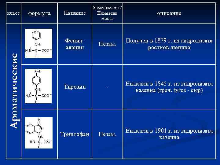 Ароматические формула Название описание Фенилаланин класс Заменимость/ Незамени мость Незам. Получен в 1879 г.