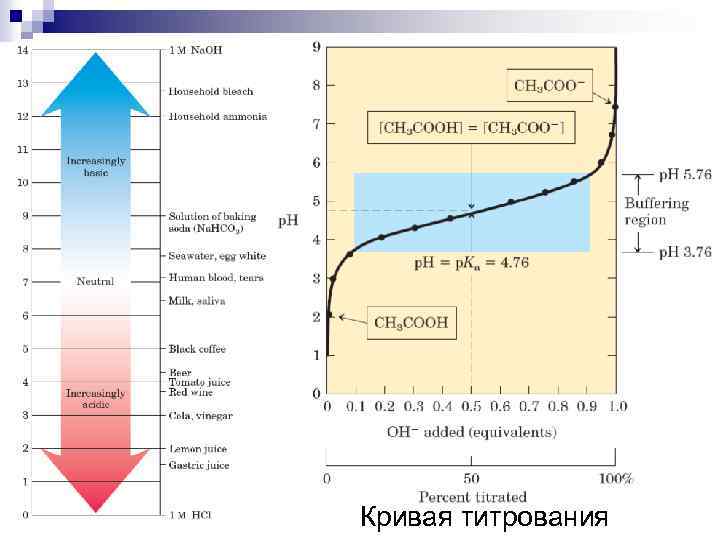 Кривая титрования 