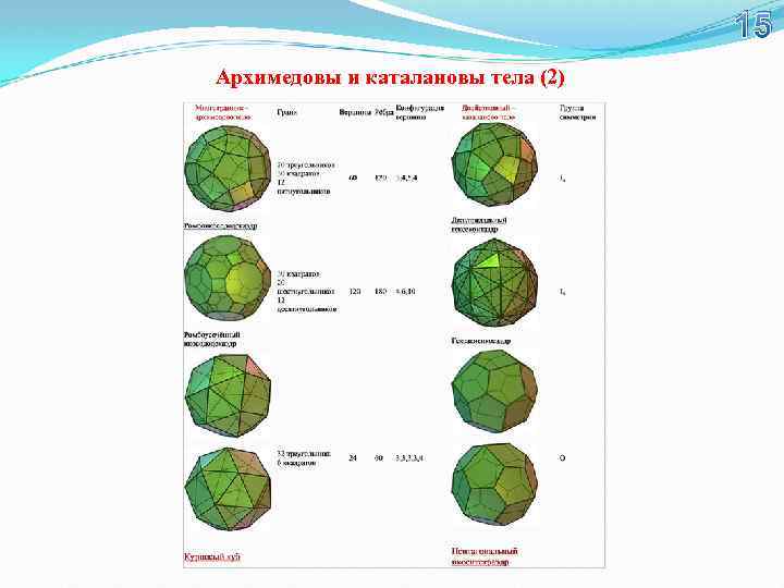 15 Архимедовы и каталановы тела (2) 