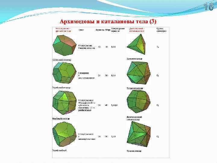 16 Архимедовы и каталановы тела (3) 