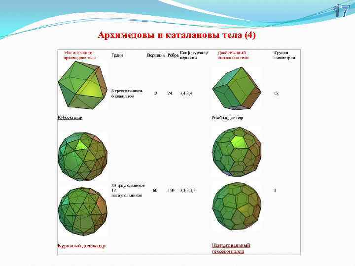 17 Архимедовы и каталановы тела (4) 