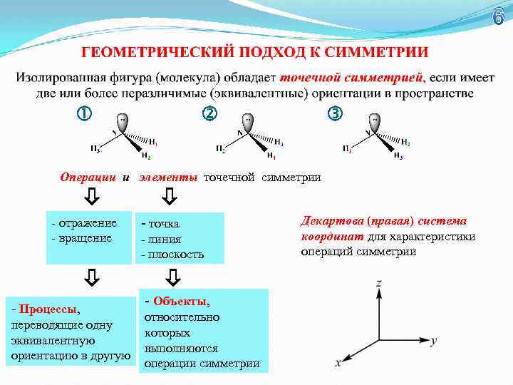 6 Операции и элементы точечной симметрии - отражение - вращение - Процессы, переводящие одну