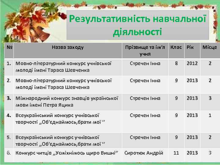 Результативність навчальної діяльності № Назва заходу Прізвище та ім’я учня Клас Рік Місце 1.