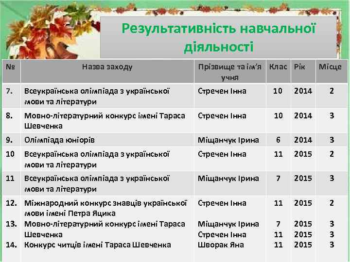 Результативність навчальної діяльності № Назва заходу Прізвище та ім’я Клас Рік учня Місце 7.