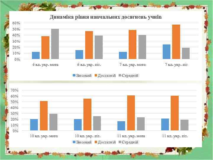 Динаміка рівня навчальних досягнень учнів 60% 50% 40% 30% 20% 10% 0% 6 кл.