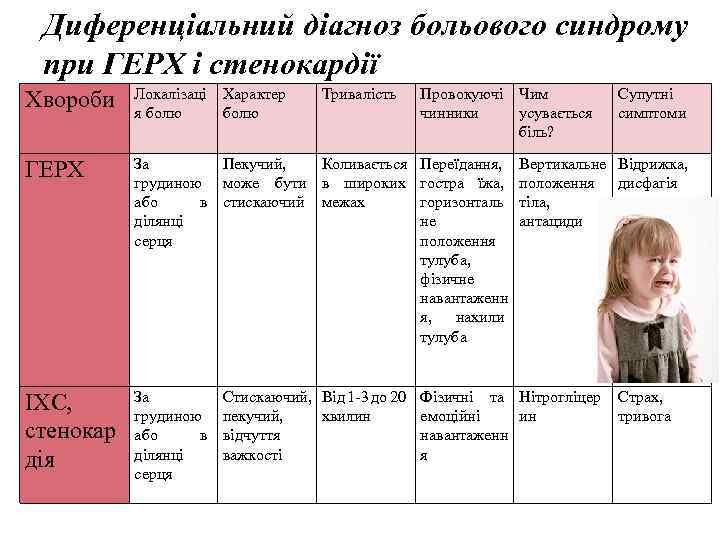 Диференціальний діагноз больового синдрому при ГЕРХ і стенокардії Хвороби Локалізаці Характер я болю Тривалість